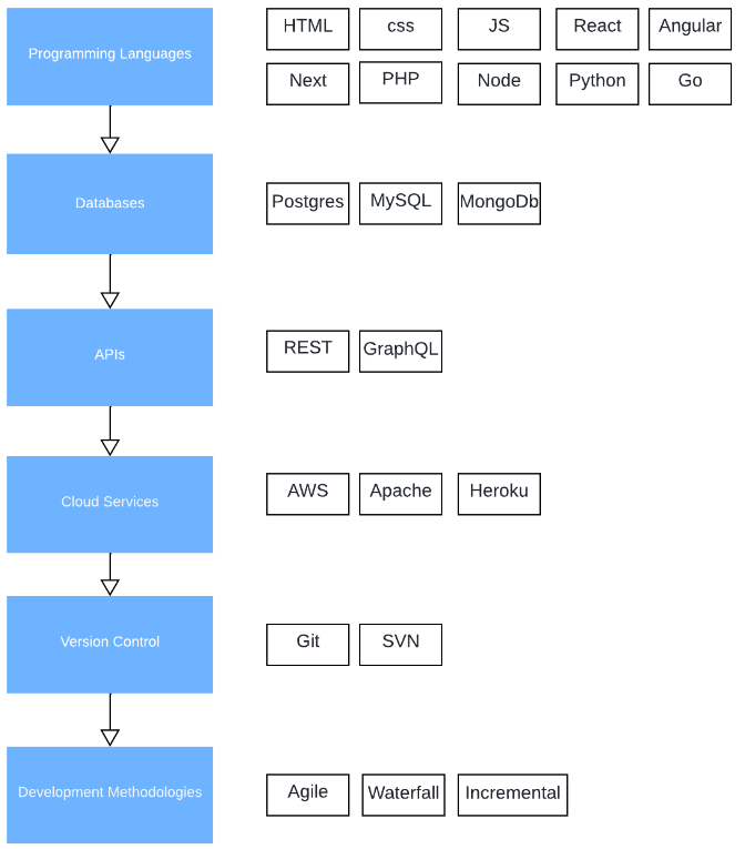 Software Engineering RoadMap